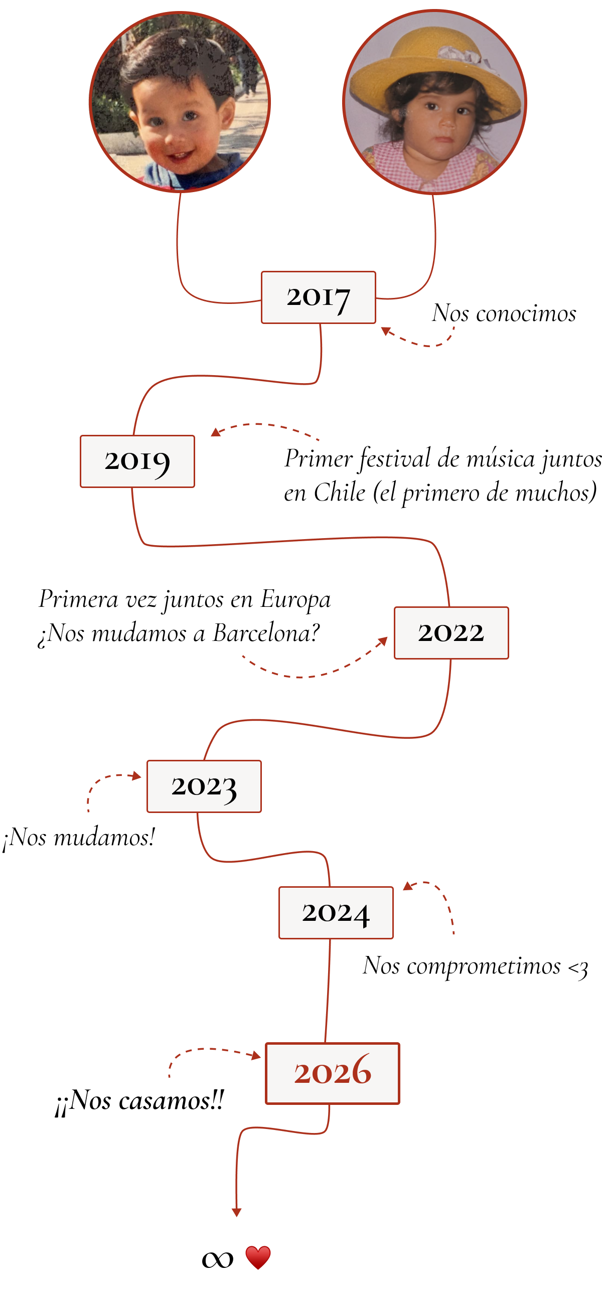 Our Story Timeline